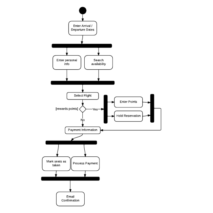 Diagramas de Actividad
