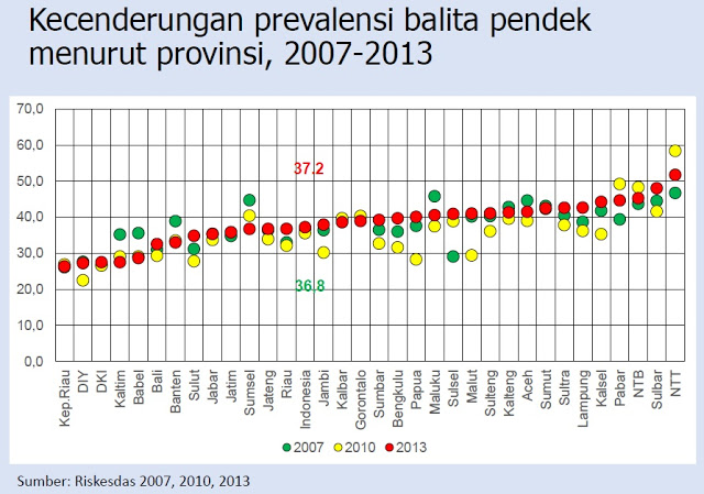 Hasil gambar untuk data stunting di indonesia 2017 | sumber: Riskesdas