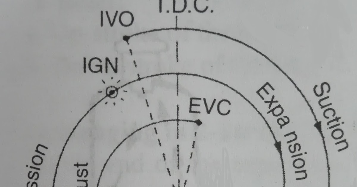 Valve Timing Diagram for a 4-stroke cycle SI (Petrol) Engine