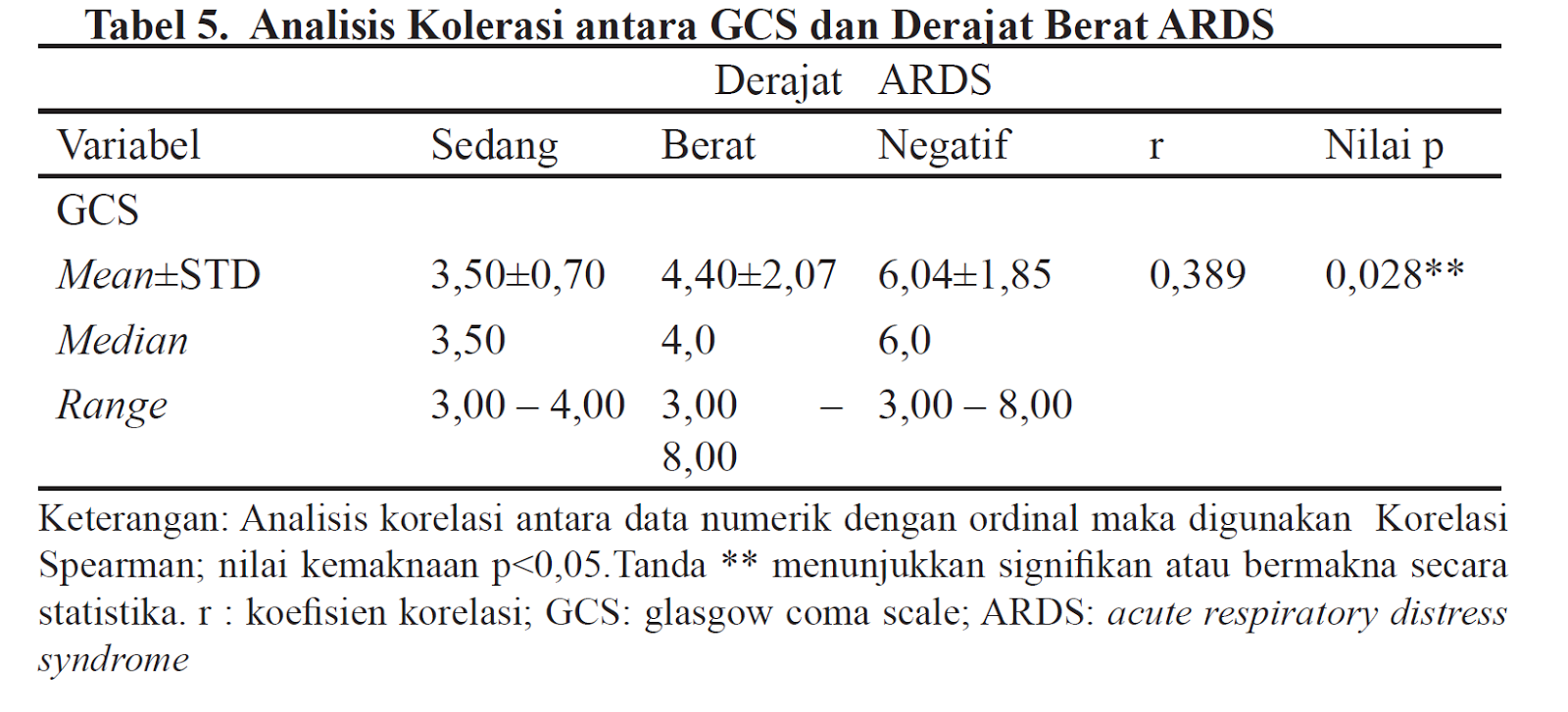 Korelasi Skor Glasgow Coma Scale (GCS) pada Cedera Otak Traumatik Berat