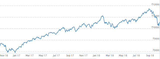 NIFTY 2 YEAR CHART