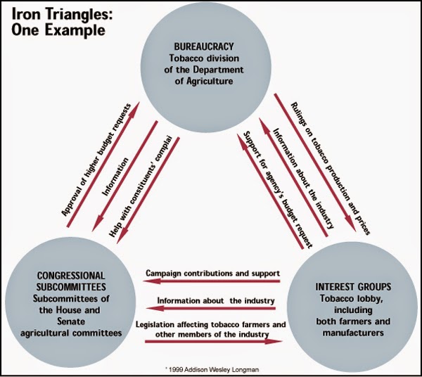 Gates AP Government & Politics