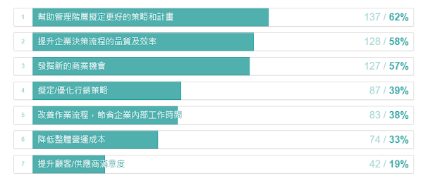 導入BI商業智慧分析的目的