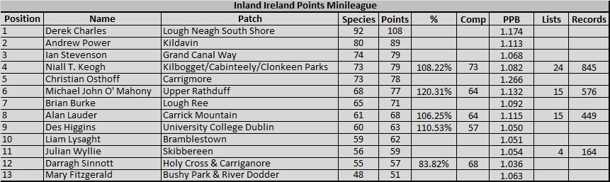 2016 Inland Ireland Points Table