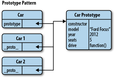 JavaScript Prototype Pattern with Example