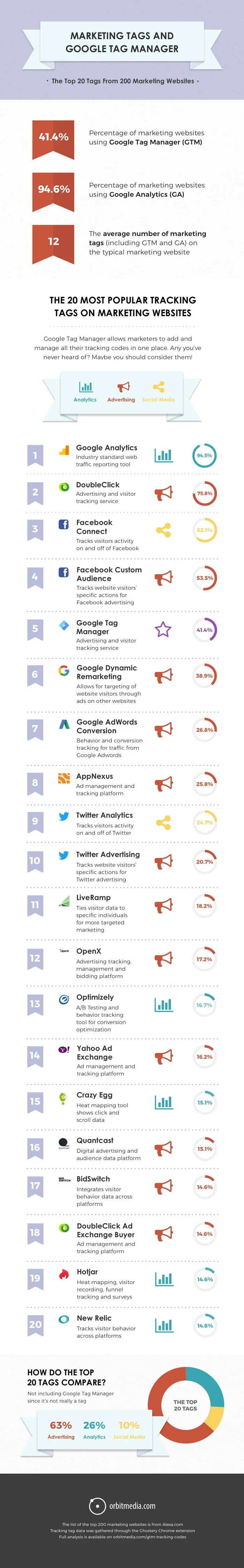 Marketing Tags and Google Tag Manager: The Top 20 Tags From The Top 200 Marketing Sites - #infographic