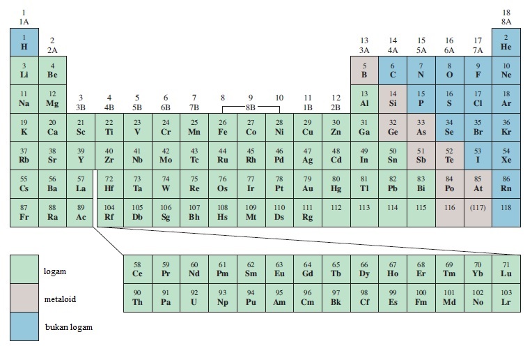 Periodik modern yang berada satu dalam berdasarkan sistem periode disusun pada unsur-unsur SUSUNAN UNSUR