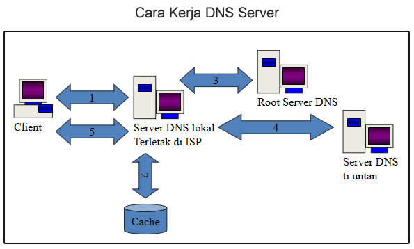Pengertian DNS dan Cara Kerja DNS Server Lengkap Bagi Pemula