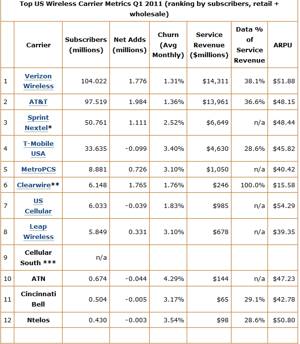Worldwide Tech & Science Chart 1Q2011 Top US Wireless Carrier Metrics