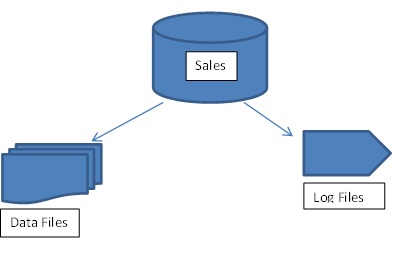 IN and OUT SQL Server: SQL Server Architecture 2005 Onwards