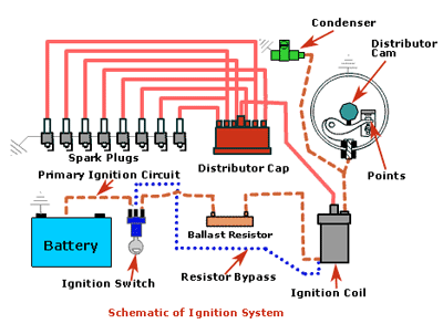 The ignition system is divided into 2-circuits