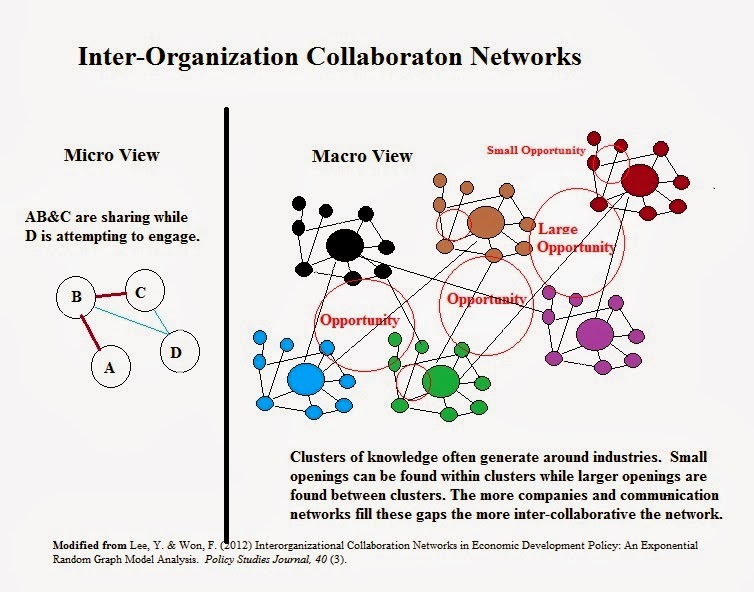 Interorganizational Network | Intraorganizational Networks – IYDICK