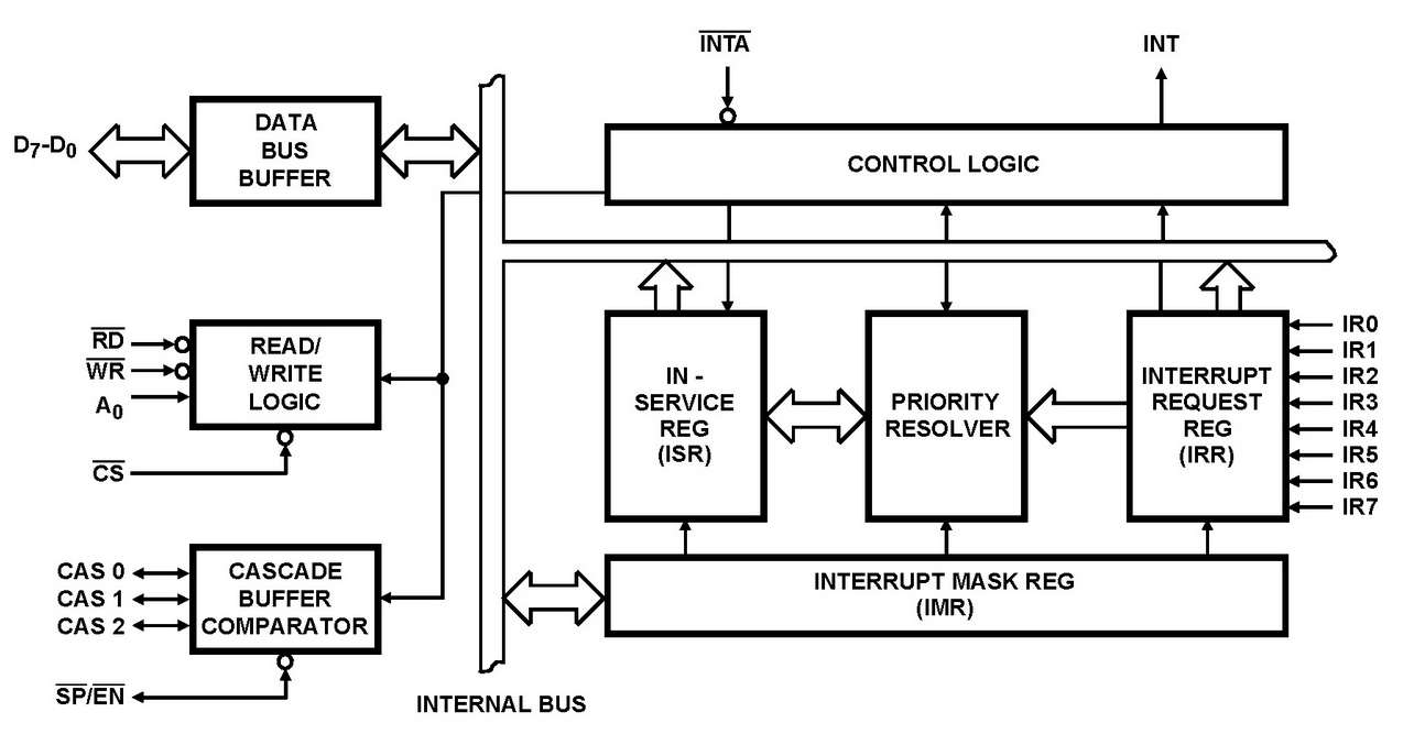 Explain 8259 interrupt controller with the help of block diagram. | www