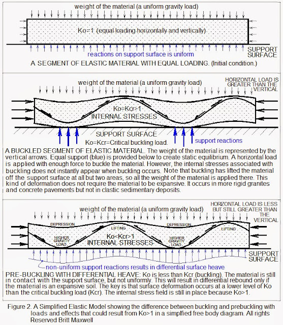 Simplified Elastic Model showing prebuckling Simplified Elastic Model showing prebuckling