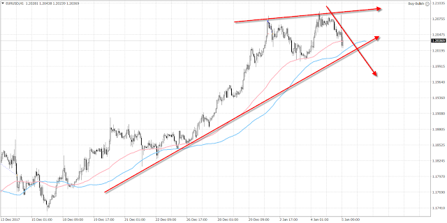 10264 The euro reversed its course AGAIN despite the somewhat disappointing U.S. job data today and headed lower from the 2017 high of 1.2092.