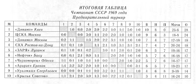 Турнирная таблица чемпионатов ссср