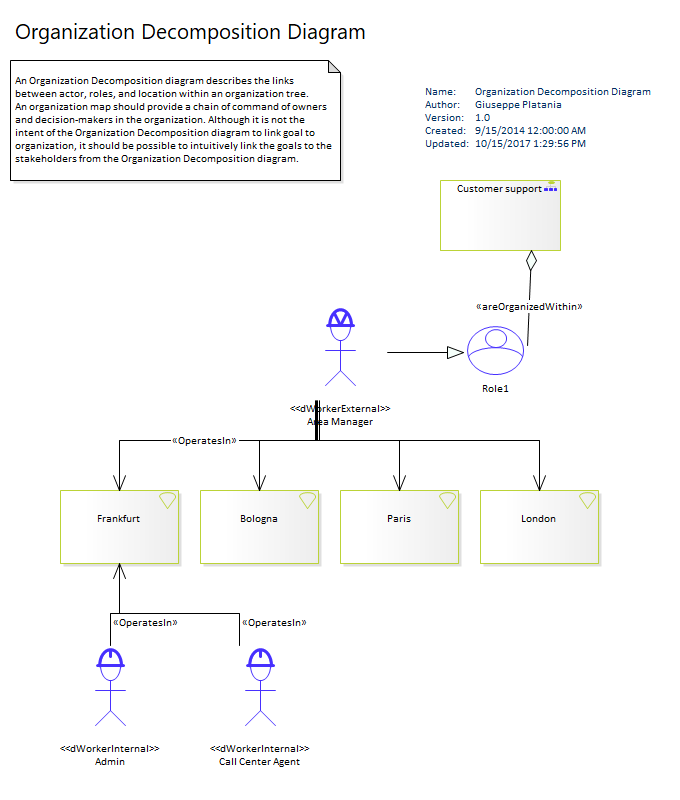 TOGAF diagram examples