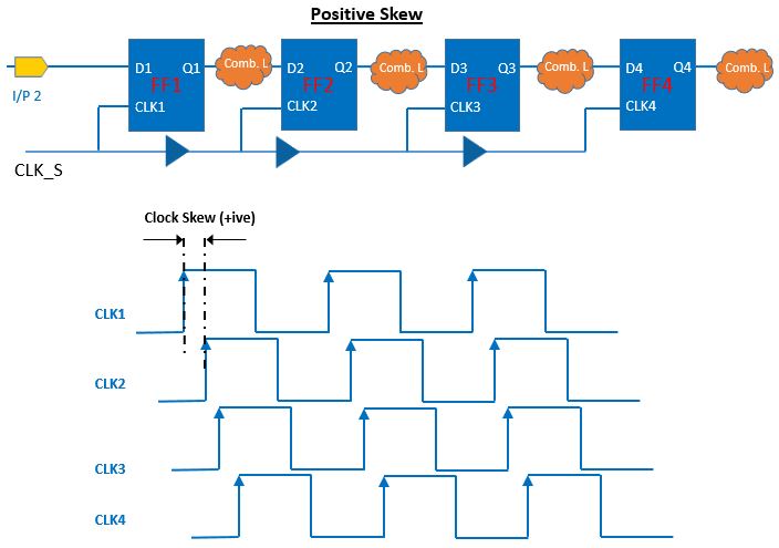 Clock skew
