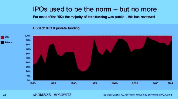 chart on U.S. Tech Funding -- What's Going On? IPOs not the norm anymore