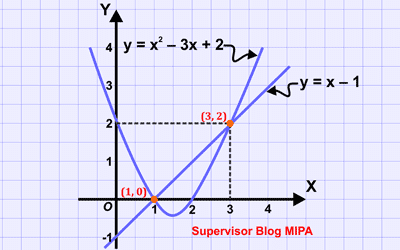 contoh soal grafik penyelesaian sistem persamaan linear dan kuadrat (SPLK) berbentuk eksplisit