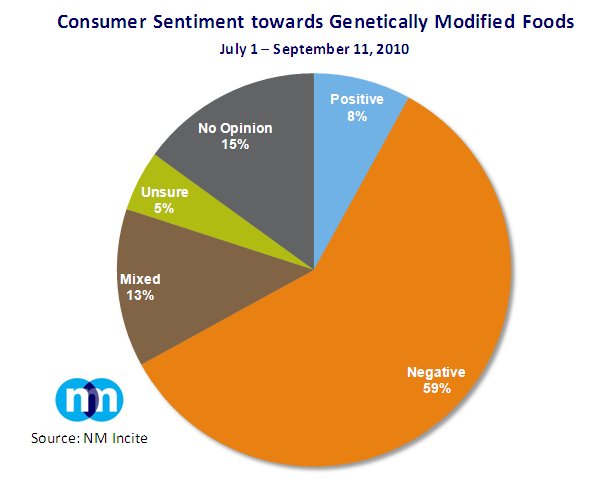 GMOs gmos