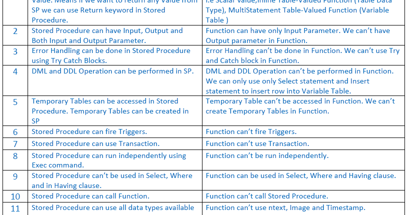 SQLjuMBLe: Difference between Function and Store Procedure:-