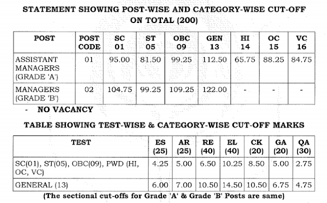 NABARD : Grade A' & `B' - Cut off