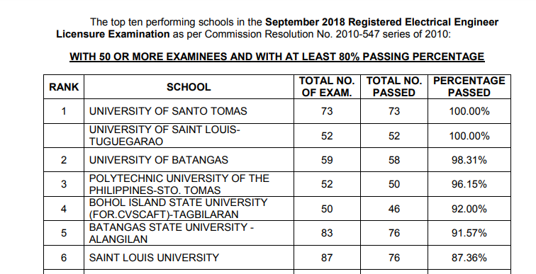 September 2018 Electrical Engineering REE, RME board exam result: performance of schools
