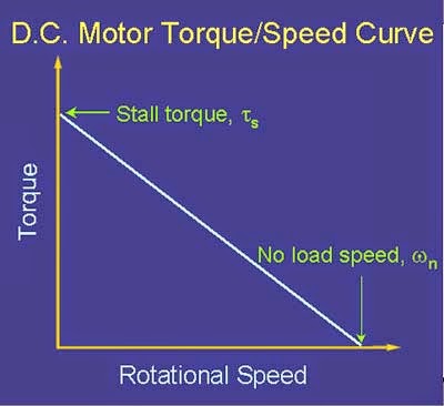 [Identification System] Motor DC Brushed [caturhilman]