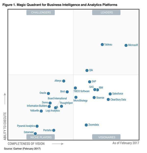 Gartner Magic Quadrant Report Feb 2017