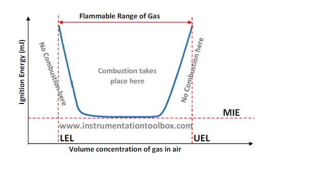 process-safety-basics-of-uel-lel-of-hazardous-gases-learning-instrumentation-and-control