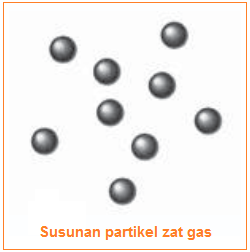 Gambar Susunan dan Gerak Partikel Zat Padat, Zat Cair, Zat Gas