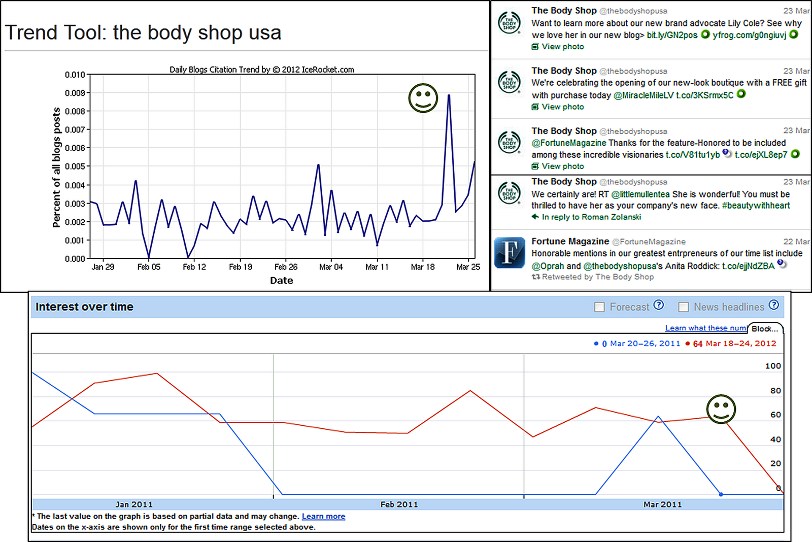 E=MC² of Social Media How “The Body shop USA” can enhance their