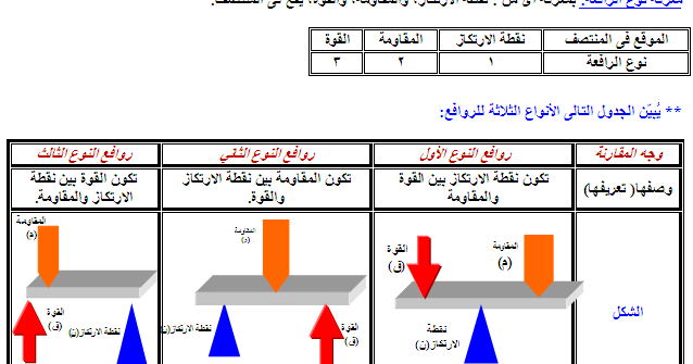 الروافع قانون الروافع ميكانيكا وتكنولوجيا