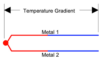 Theory of Thermocouple Operation