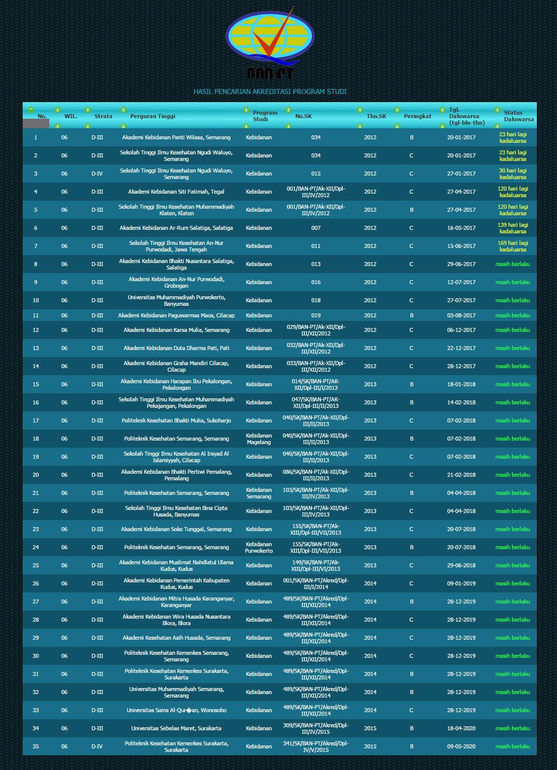 Daftar Akreditasi Kampus Jurusan Kebidanan Se Jawa Tengah Tahun 2017 Kuliah Jurusan Kebidanan