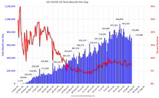 COVID-19 Tests per Day