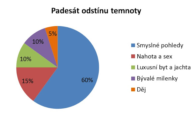 Padesát odstínů temnoty - Graf