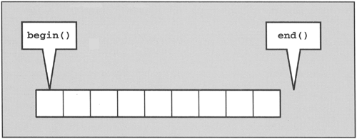 c++ iterate through list