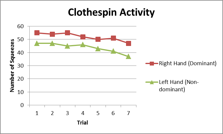 Kevin's AWESOME Biology Blog: Blog 6: Clothes-pin vs. Muscle Fatigue Lab