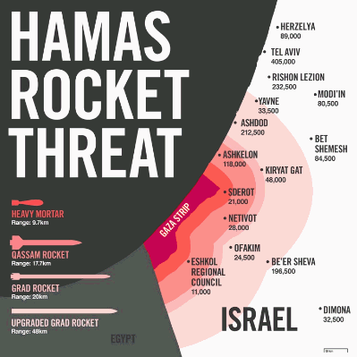 Hamas rocket threat