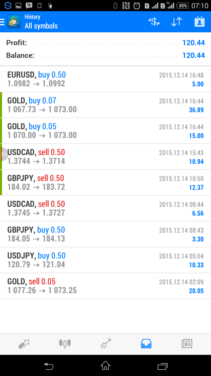 How to trade forex with $100