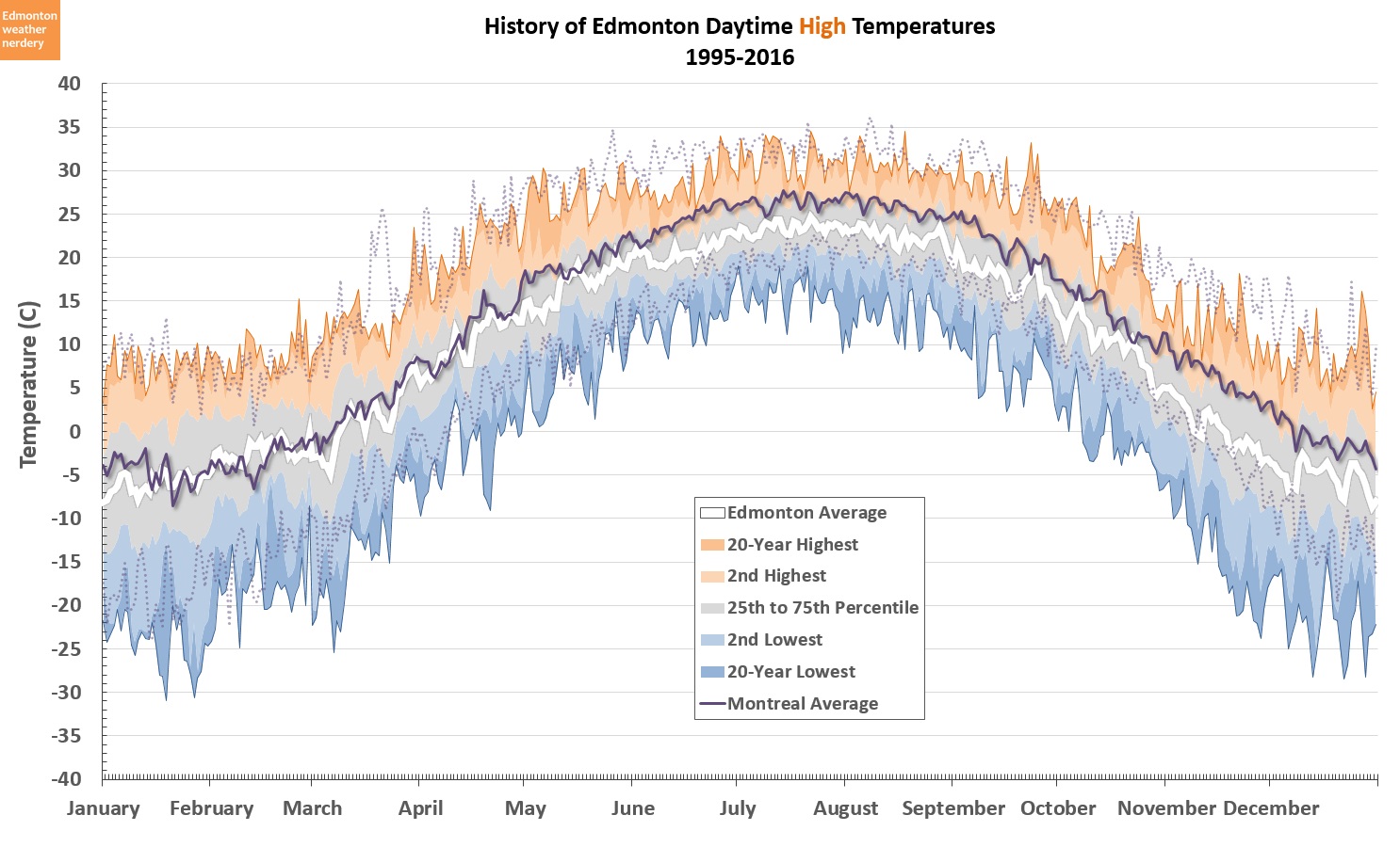 Edmonton weather nerdery versus Montréal