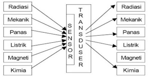 Blog Materi Belajar Sensor Dan Transduser