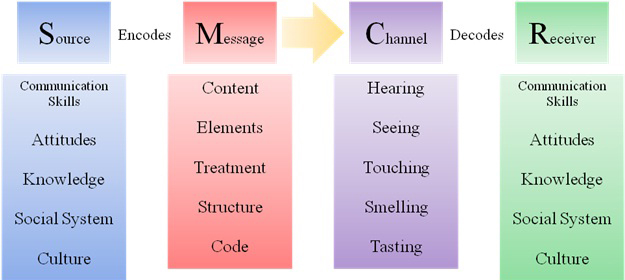 smcr model of communication pdf