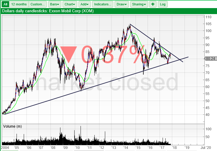 Trading Charts Review Exxon Mobil Trading Chart Review XOM