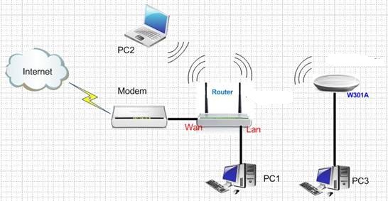 Cara konfigurasi access point