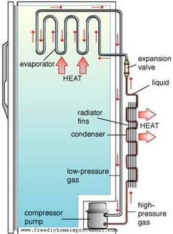 Mengenal Komponen Dan Fungsinya Pada Kulkas