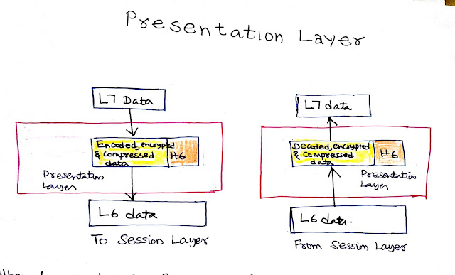 define presentation layer in network