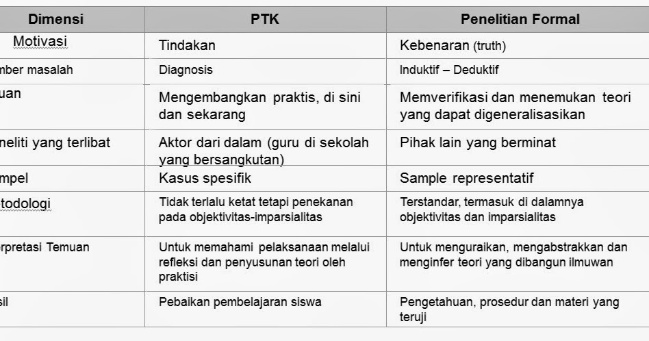 Renaissance Penelitian Tindakan Kelas Dan R D